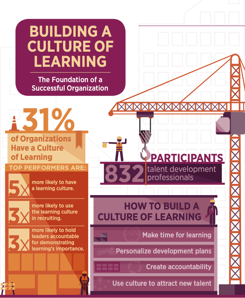 Infographic: Building a culture of learning