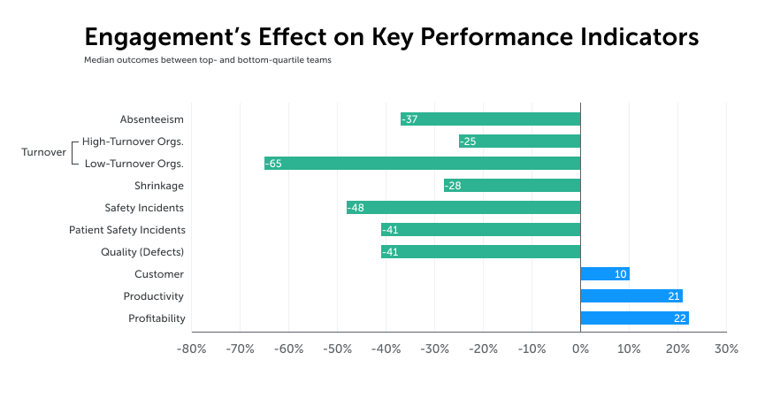 the graph displays how employee engagement affects key performance indicators (KPI's). Negative and positive effects.