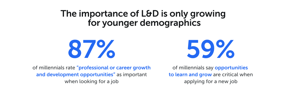 The image shows the data on recent research on the importance of L&D for younger generations