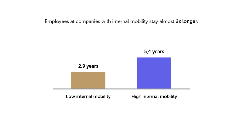 Graph: Employees at companies with internal mobility stay almost 2x longer. 2,9 years vs 5,4 years.
