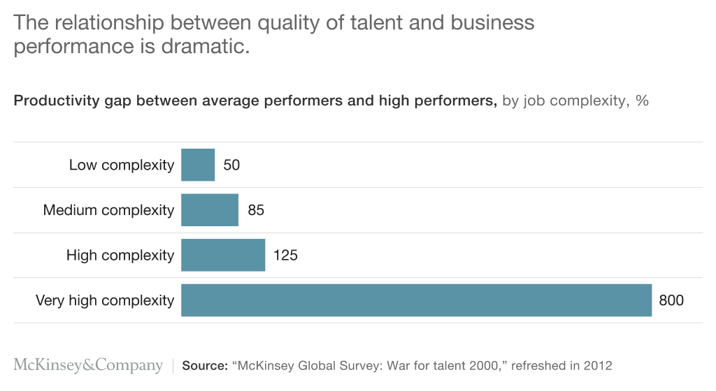 Graph displays productivity gap between average performers and high performers, by job complexity.