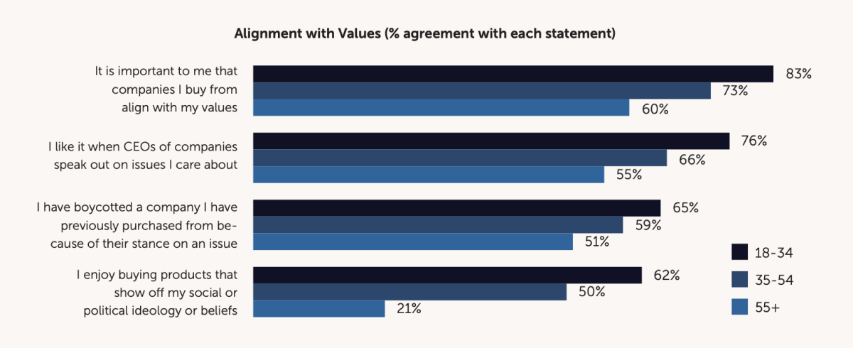 The graph illustrates how millennials align with the company's values.