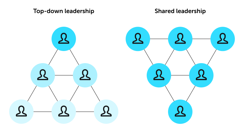 The image displays the difference between the traditional hierarchical approach and shared leadership