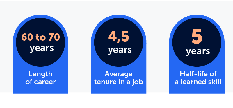 The image shows the changing nature of career in numbers