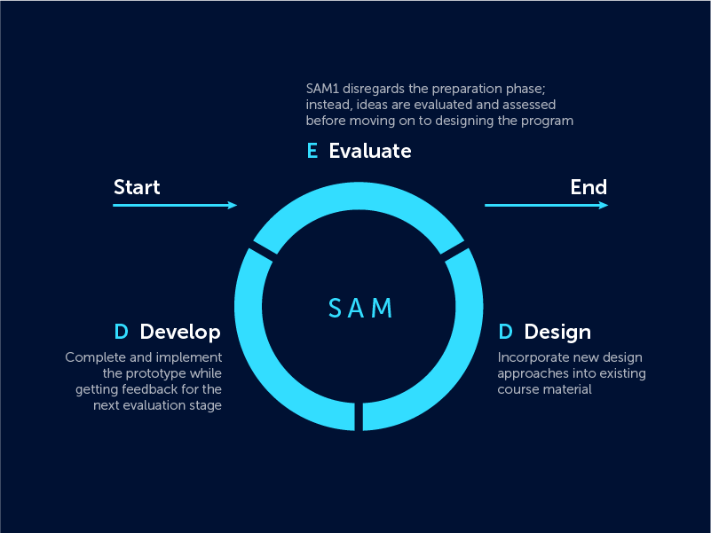 SAM model image with three steps