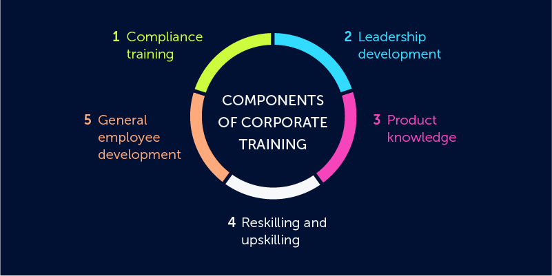 The image displays the key components of corporate training: 1. Compliance training, 2. Leadership development, 3. Product knowledge, 4. Reskilling and upskilling, 5. General employee development