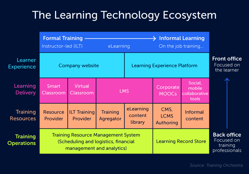 The image explains how the learning technology ecosystem looks like