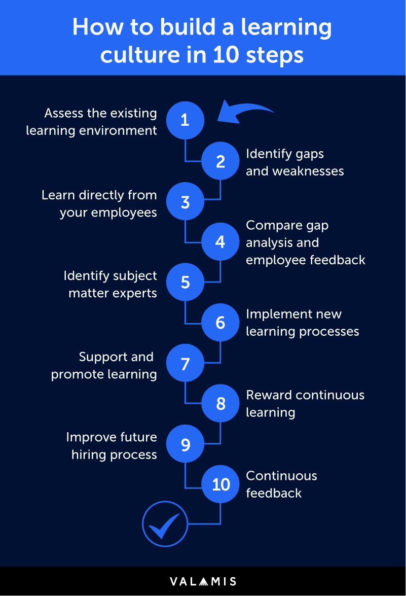 The list of 10 steps on How to build a learning culture