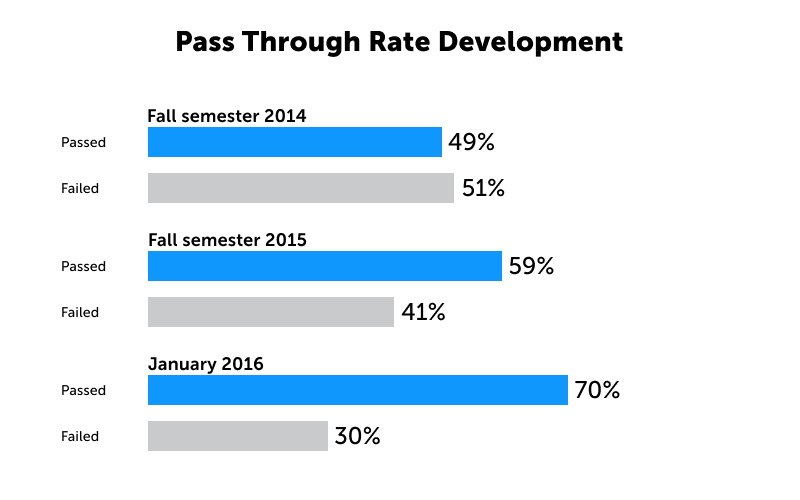 Students' pass-through rate graph displaying improvements on 21% after implementing phenomenon-based learning.
