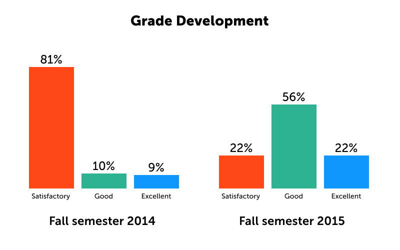 Graph displaying students' grade improvements after implementing phenomenon-based learning on 59%, good and excellent grades improved from 19% to 78%.