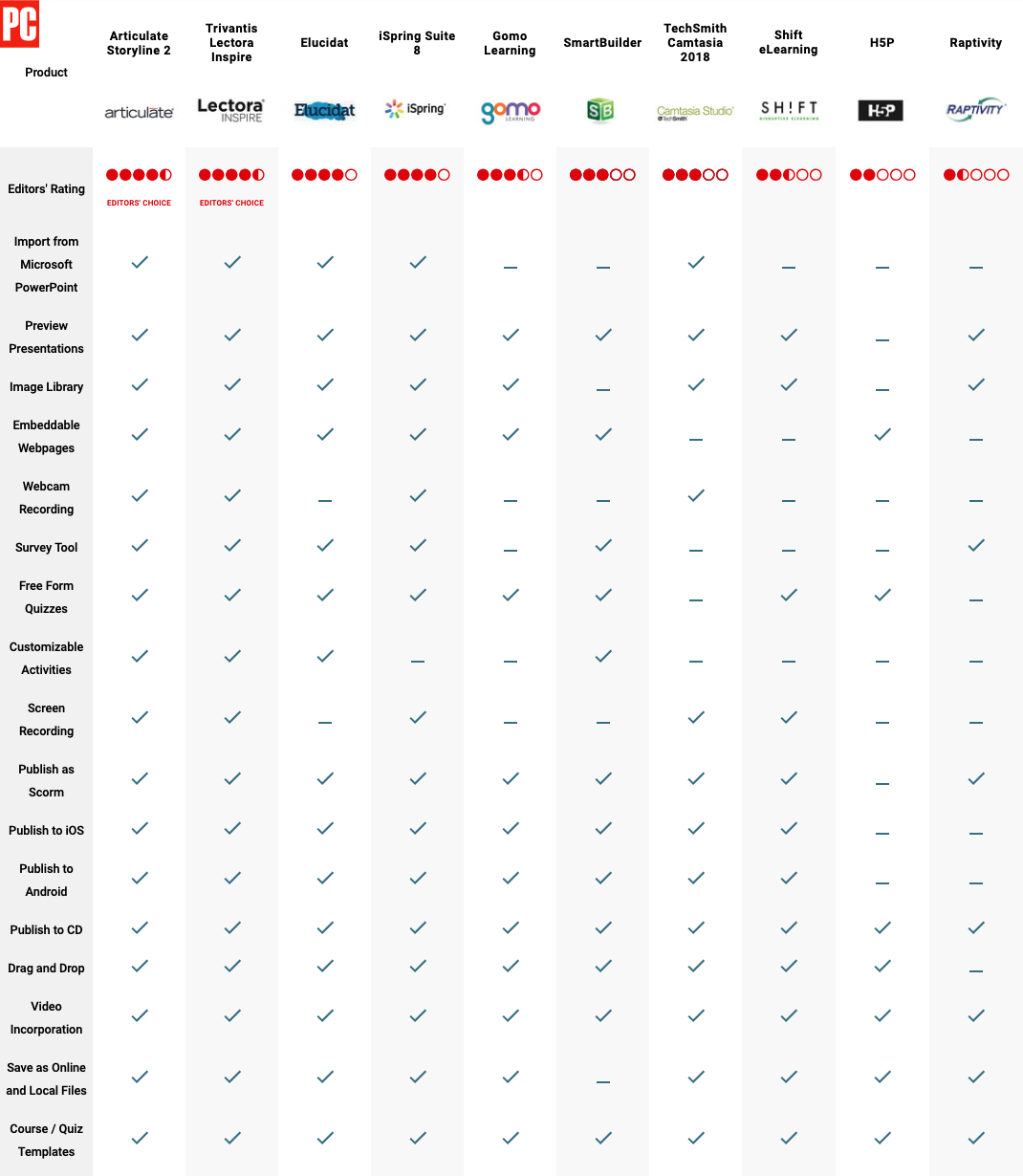 confronto strumenti authoring eLearning ed esempi