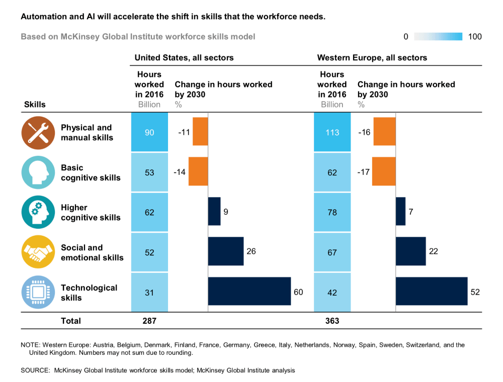 Infographic: Automation and AI will accelerate the shift in skills that the workforce needs
