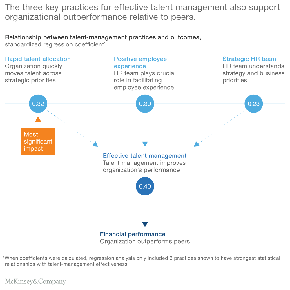 Image displays relationship between talent management practices and outcomes: rapid talent allocation, positive employee experience, strategic HR team and their effect on effective talent management.
