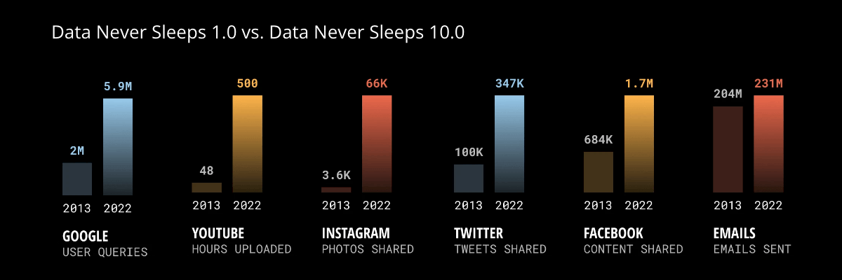 Data never sleeps 1.0 vs. Data never sleeps 10.0