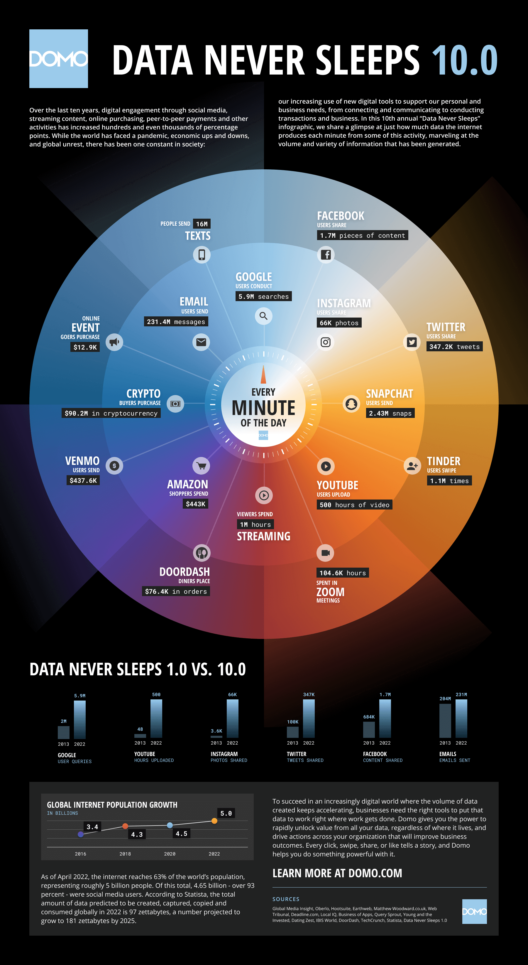 Data Never Sleeps 10.0 - how much data is generated every minute?