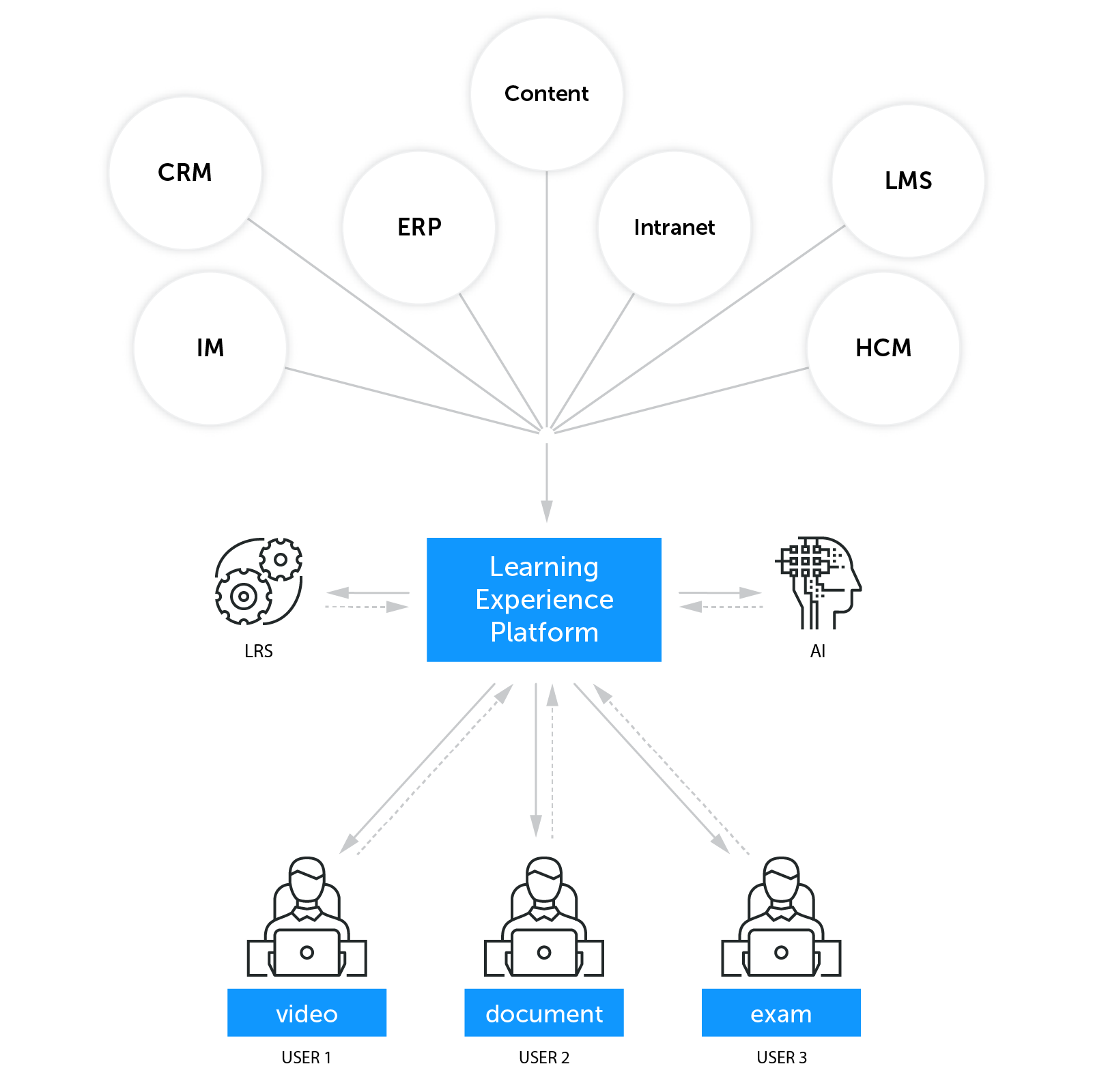 Learning Experience Platform (LXP): The Definitive Guide