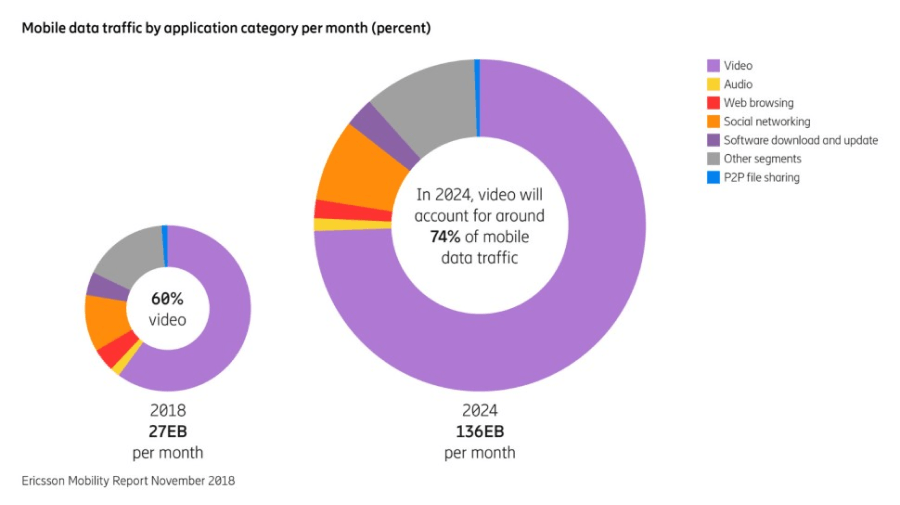 Mobile data traffic bu application category per month (percent)