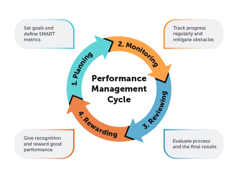 What Is The Performance Management Cycle Its Model And Stages 2022