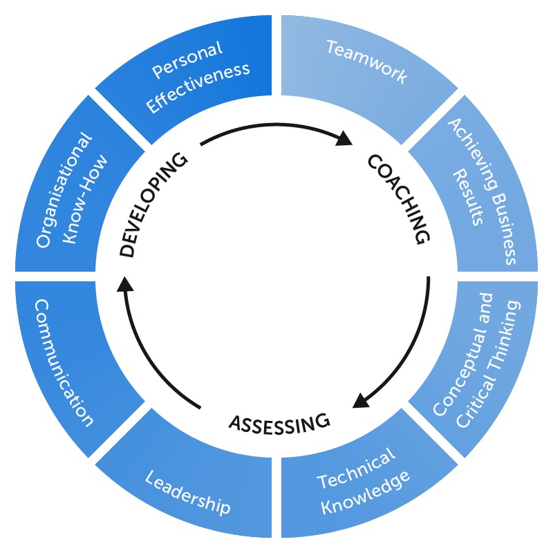 research project competency