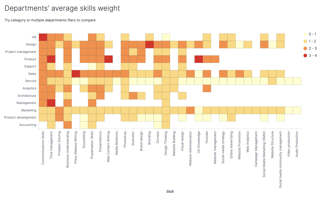 Graph displays departments' average skills weight