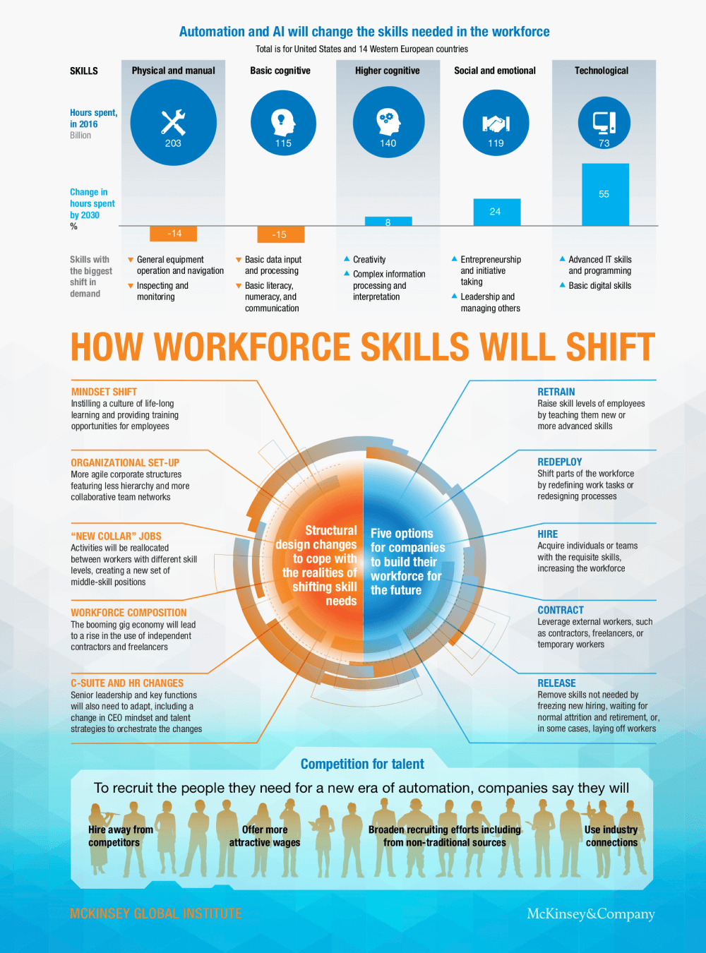 Infographic: How Automation and AI will change the skills needed in workforce