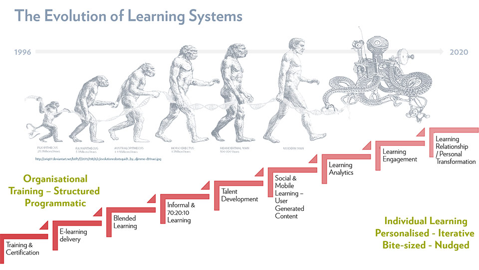 Infographic: The Evolution of Learning Systems
