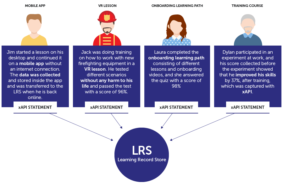 examples of how does xAPI work