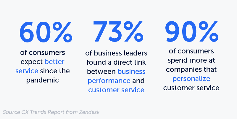 The numbers show the growing importance of customer services: 60% of consumers stated they expect better service since the pandemic, 73% of business leaders found a direct link between business performance and customer service, 90% of consumers spend more at companies that personalize customer service