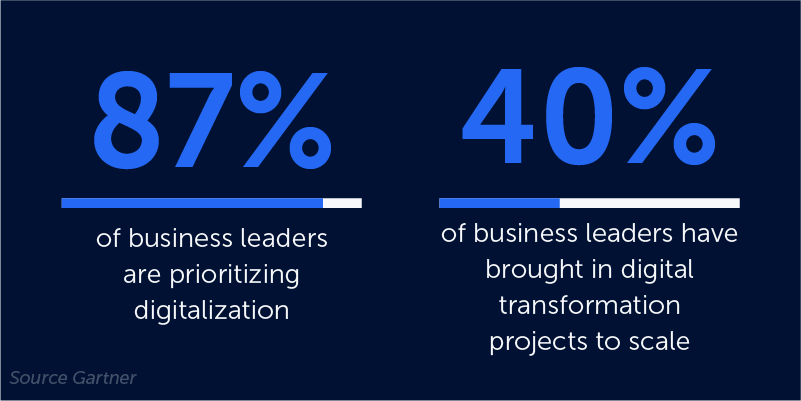 The graph displays the attention to digital transformation: 87% of leaders think digitalization is essential, and 40% of them bring it to scale