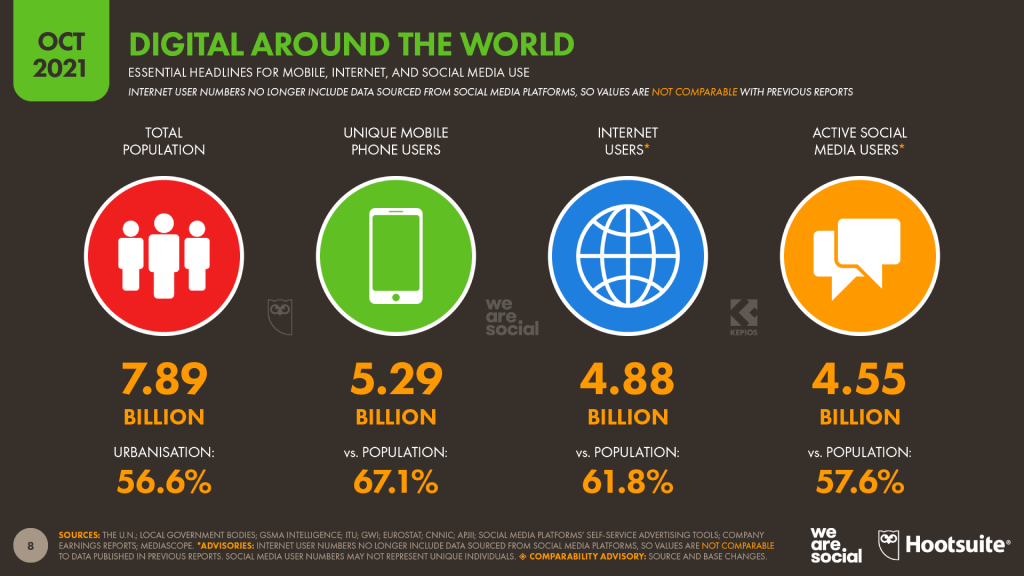 Global changes in numbers of the population, mobile users, internet users, and active social media users October 2021