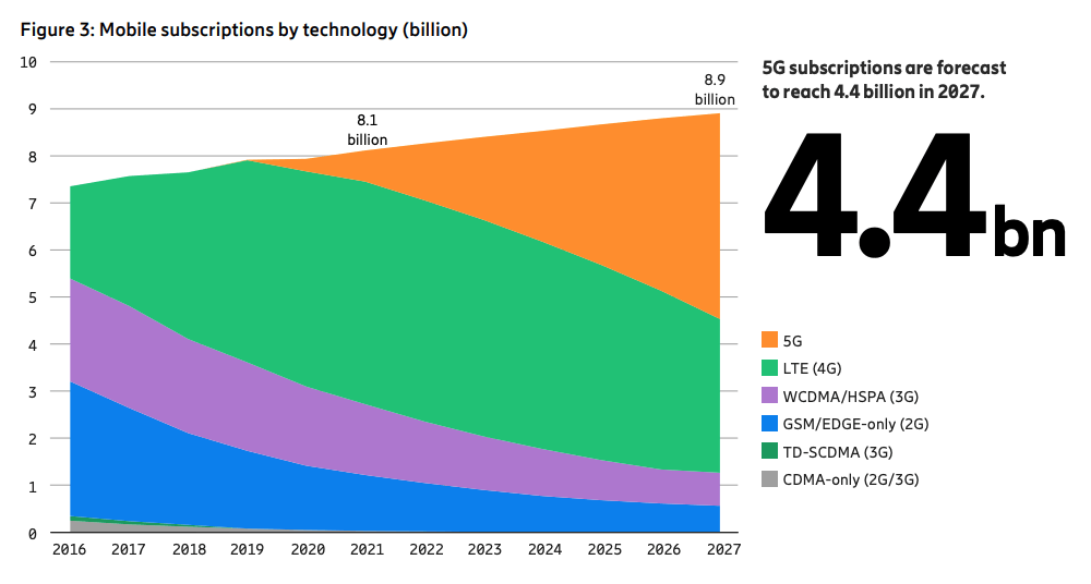 Ericsson predictions on 5G technology adoption November 2021