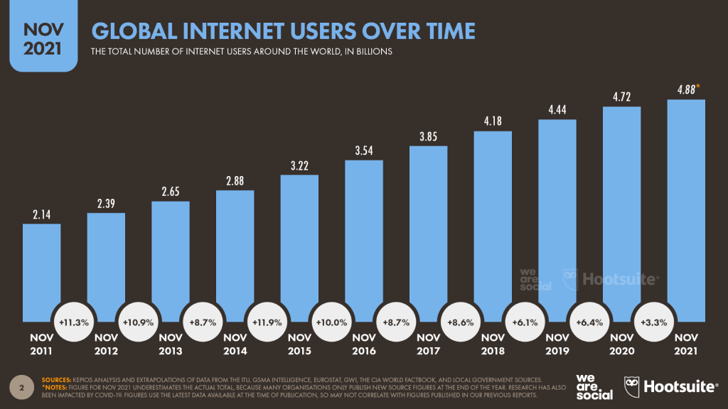 Rise of the global internet users for the past 10 years, from 2.14 billion in 2011 to 4.88 billion in 2021.