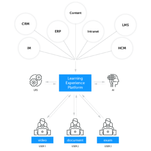 Learning Experience Platform (LXP): The Definitive Guide