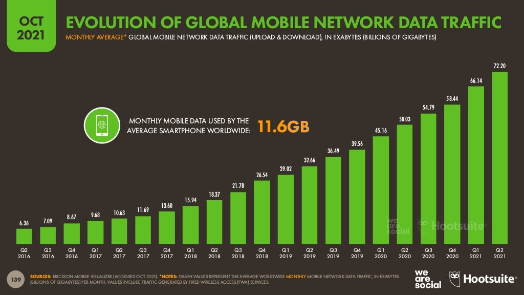 Evolution of mobile data consumption - total monthly global mobile data traffic October 2021