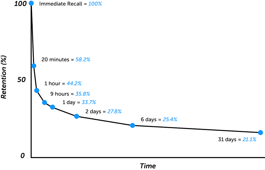 The Hermann Ebbinghaus Forgetting Curve graph