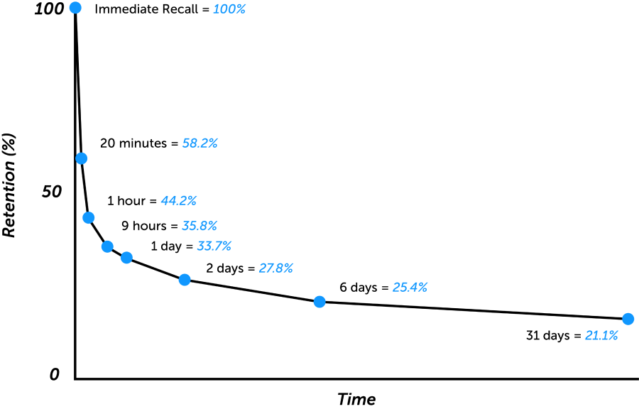 Die Hermann Ebbinghaus Vergessenskurve graph