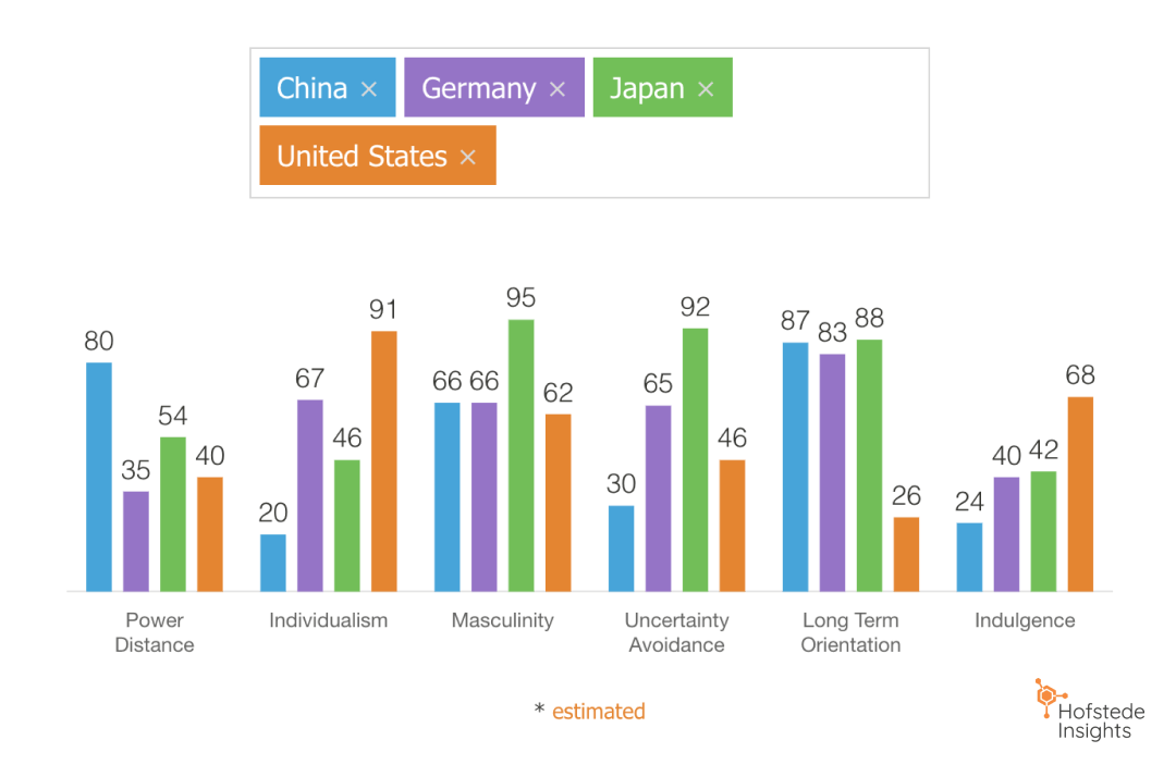 Unterschiedliche Arbeitskultur in den USA, Deutschland, Japan und China.