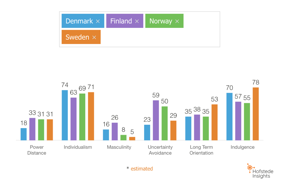 Unterschiedliche Arbeitskultur in den skandinavischen Ländern.