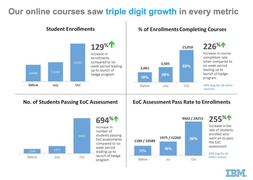 IBM Digital Badge Pilot study results. Graphs show a significant increase in students' enrolment, course completion, passing rate.
