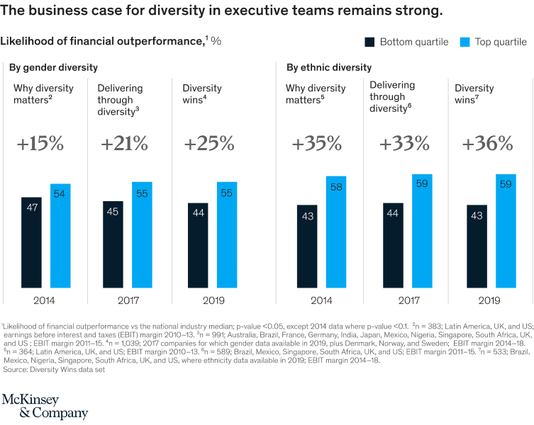 The figure of McKinsey’s 2019 analysis on diversity found that companies in the top quartile for gender diversity on executive teams were 25 per cent more likely to have above-average profitability than companies in the fourth quartile—up from 21 pecent in 2017 and 15 percent in 2014