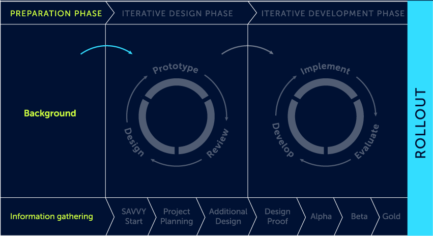 The image of the Preparation phase, the first step of SAM