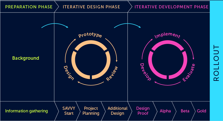 The image of revised SAM model 