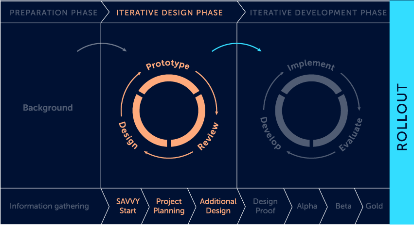 The image of the Iterative phase, the second step of SAM