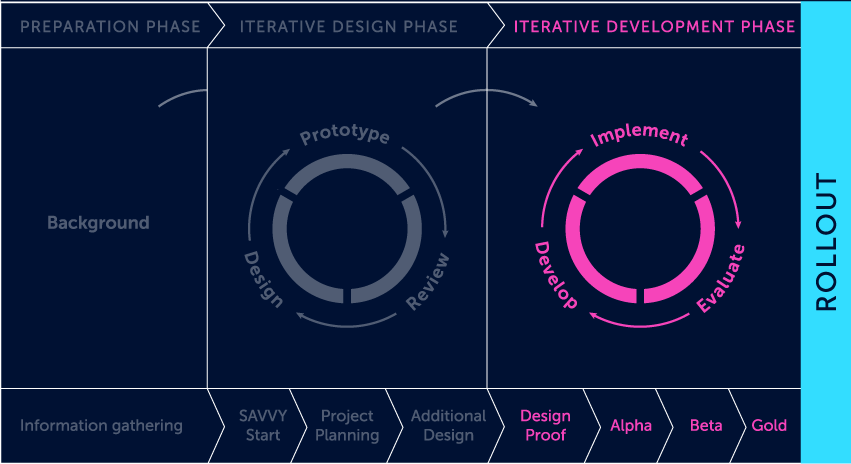 he image of the Iterative development phase, the third step of SAM