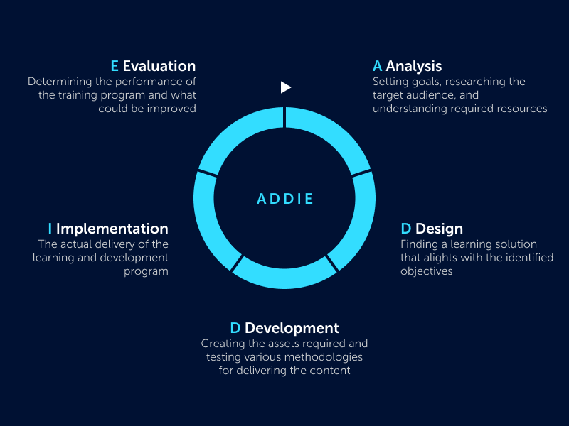 The image of 5 steps in the ADDIE model