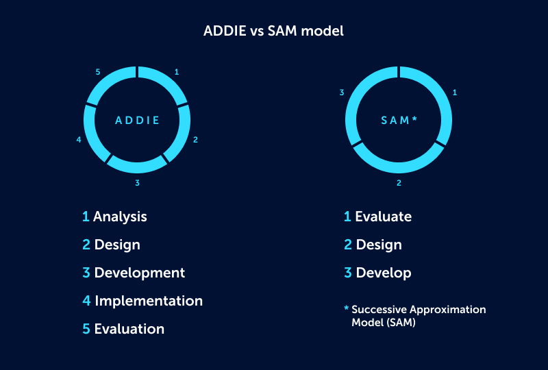 The image of ADDIE model vs SAM model
