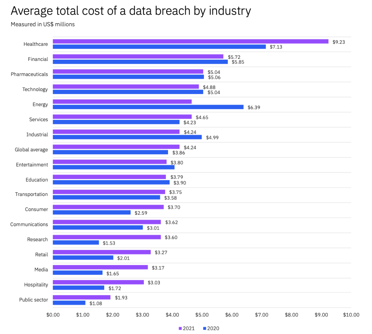 Average total cost of a data breach by industry - IBM report 2021