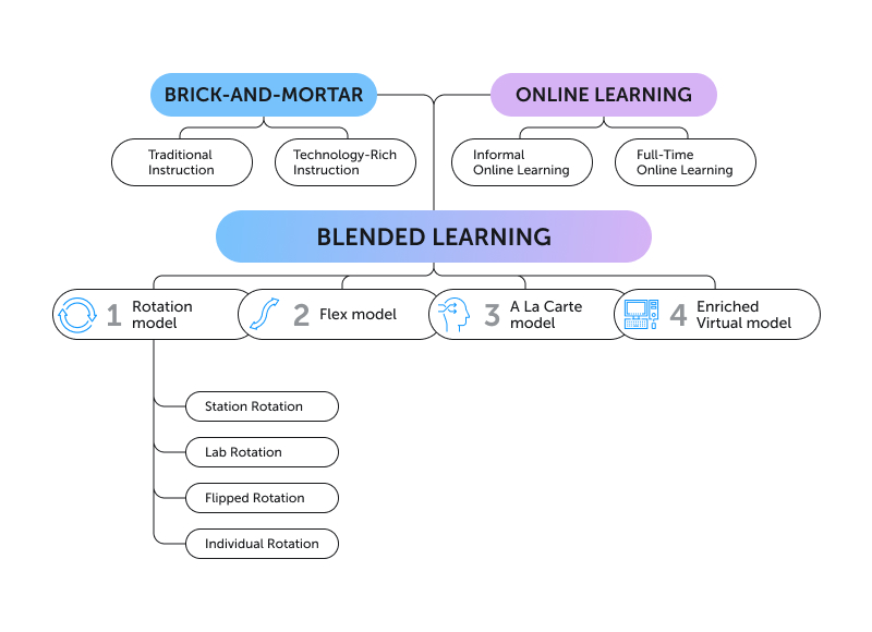 Blended learning models