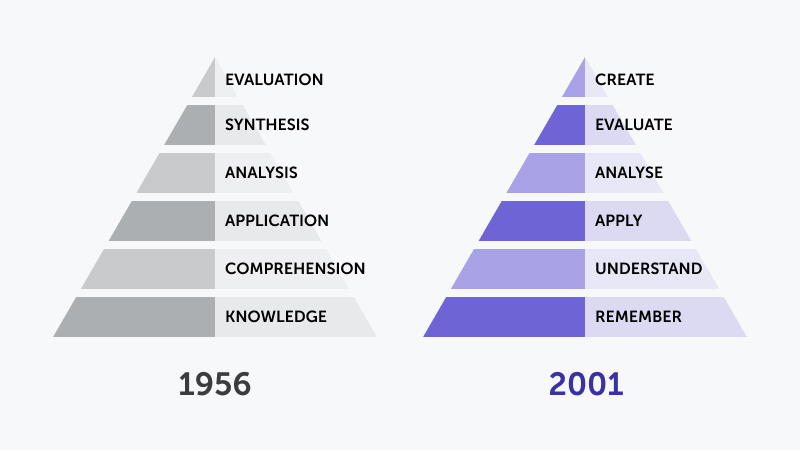 Bloom's Taxonomy: Revised Levels, Verbs for Objectives [2023]