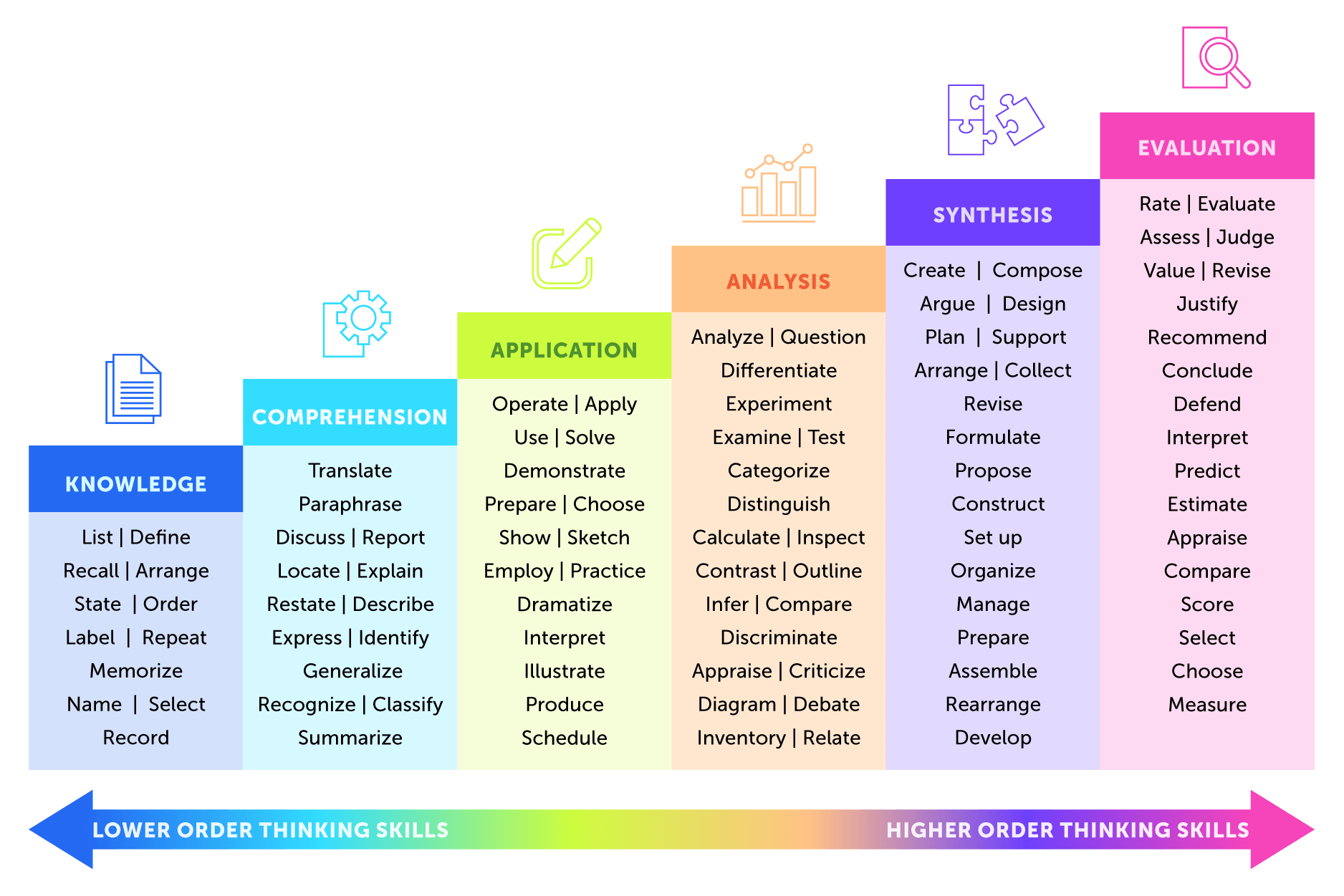 bloom's taxonomy verbs for critical thinking